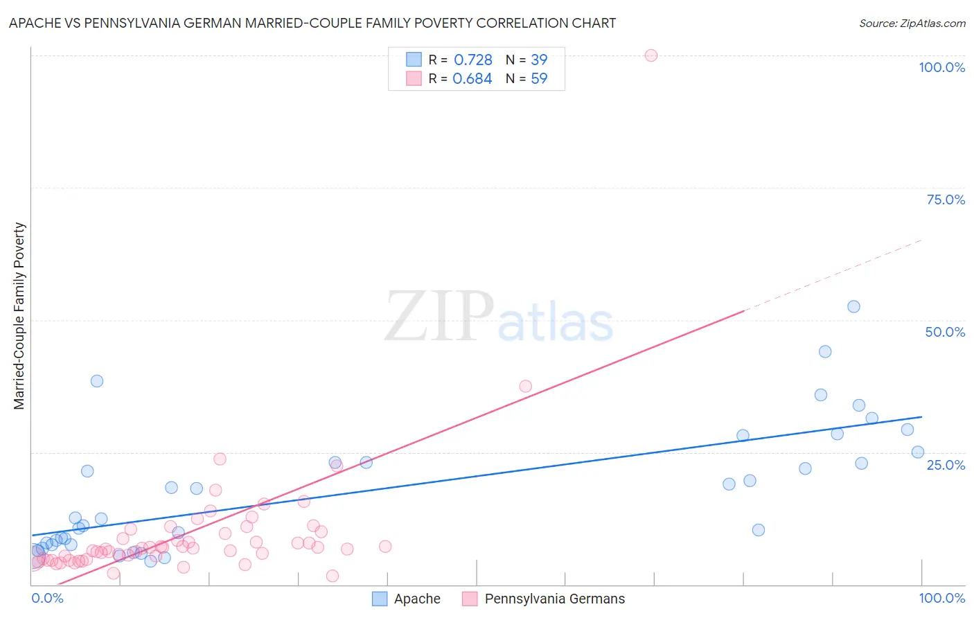 Apache vs Pennsylvania German Married-Couple Family Poverty