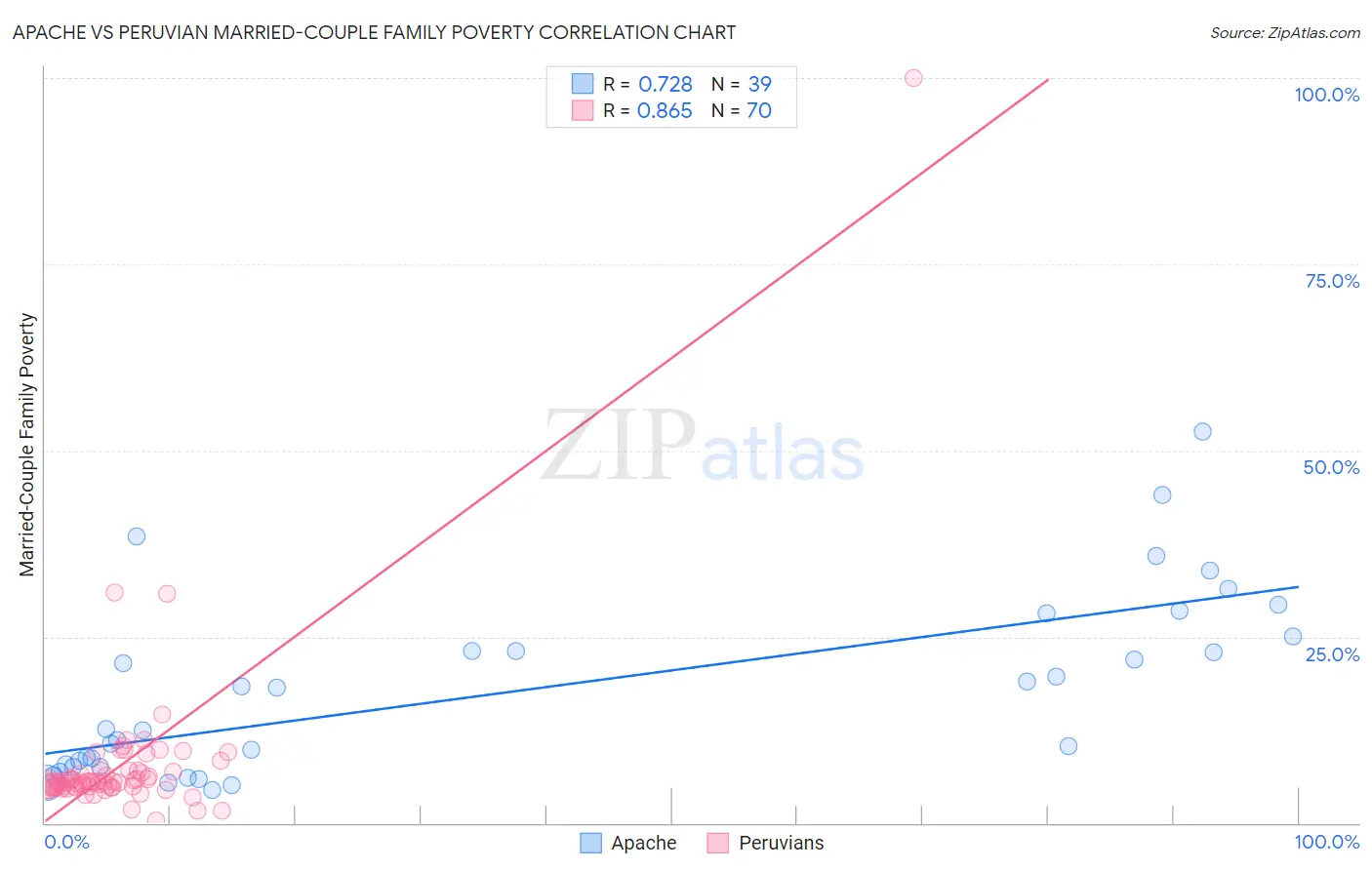 Apache vs Peruvian Married-Couple Family Poverty
