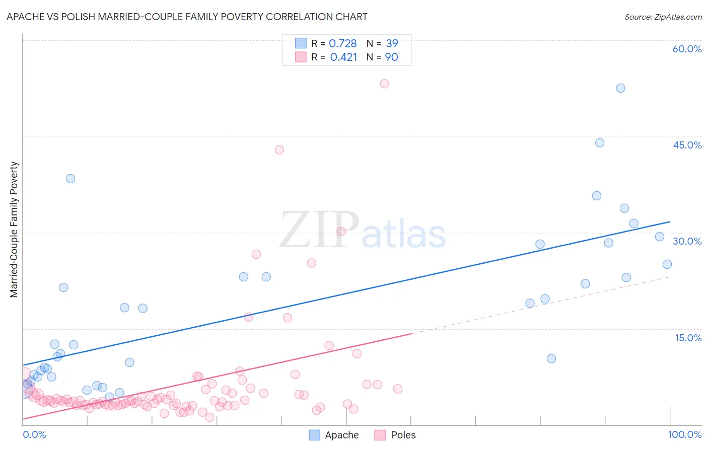 Apache vs Polish Married-Couple Family Poverty