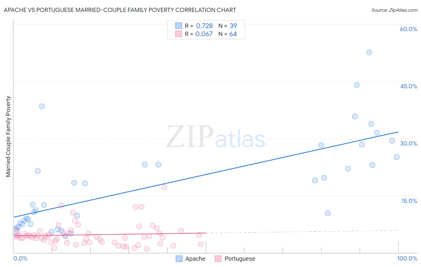 Apache vs Portuguese Married-Couple Family Poverty