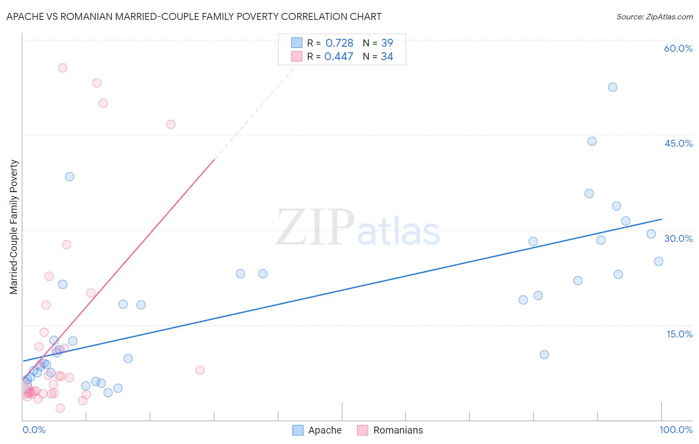 Apache vs Romanian Married-Couple Family Poverty