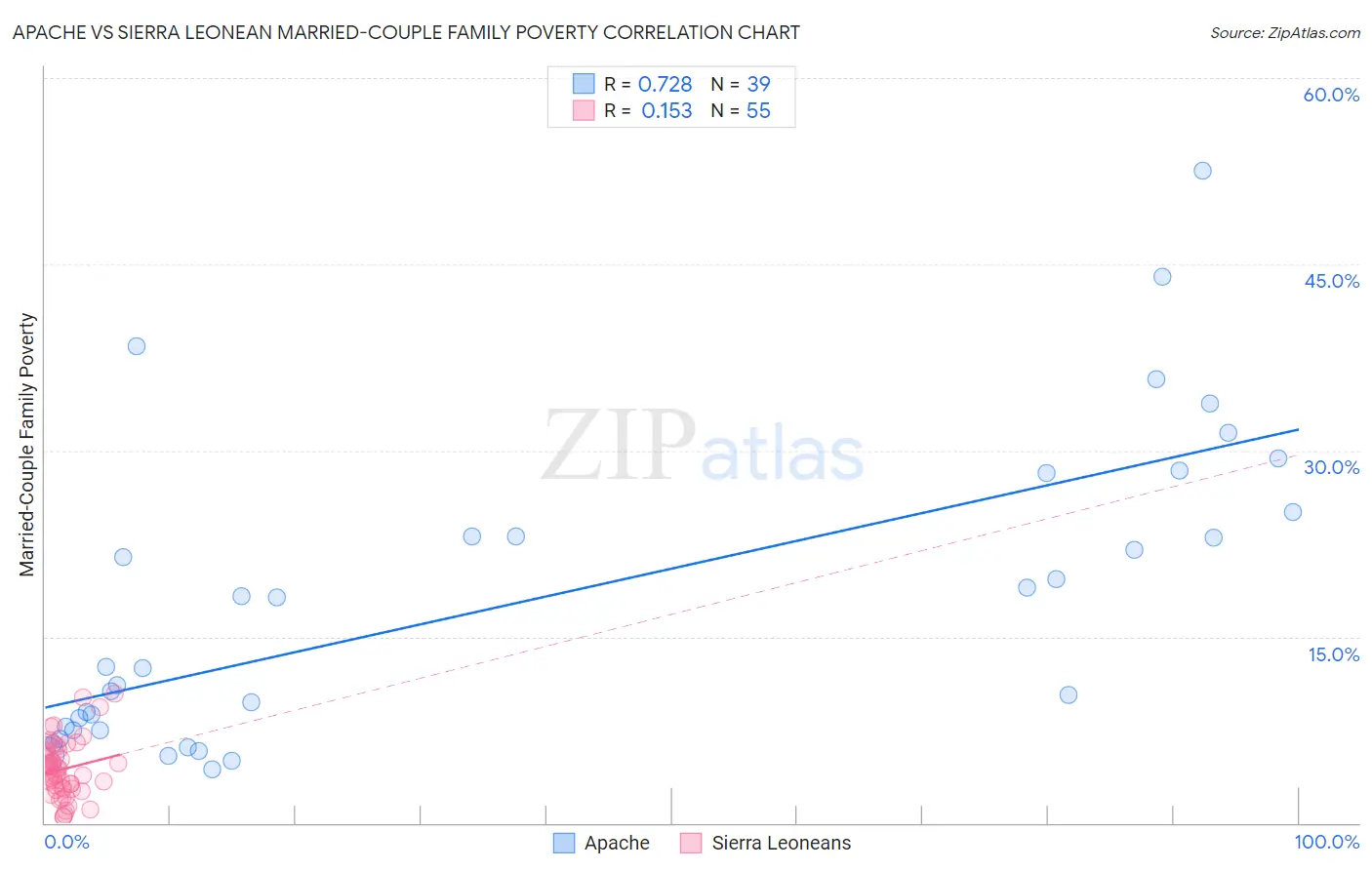 Apache vs Sierra Leonean Married-Couple Family Poverty