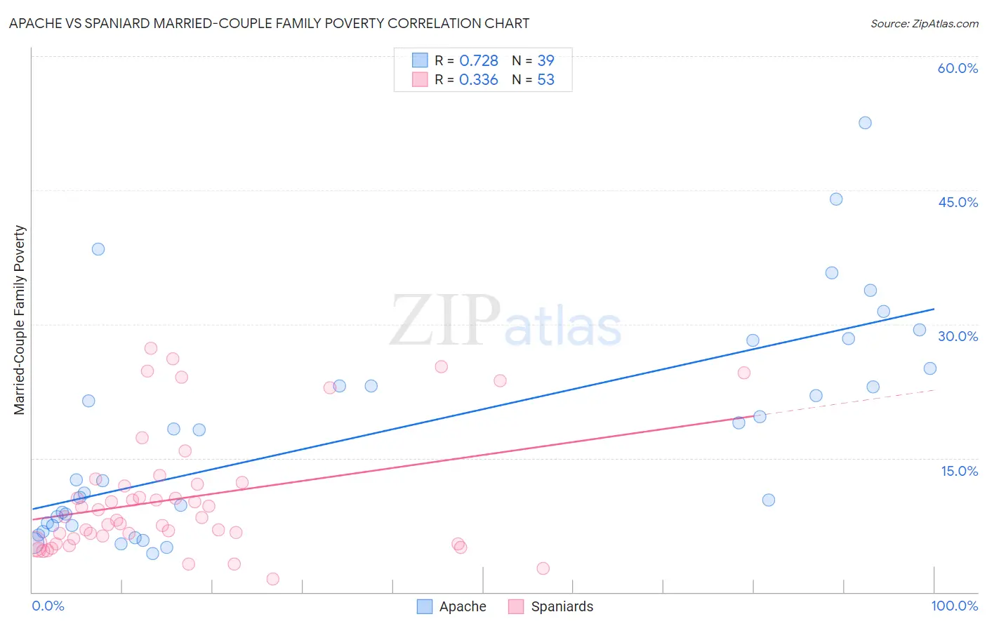 Apache vs Spaniard Married-Couple Family Poverty