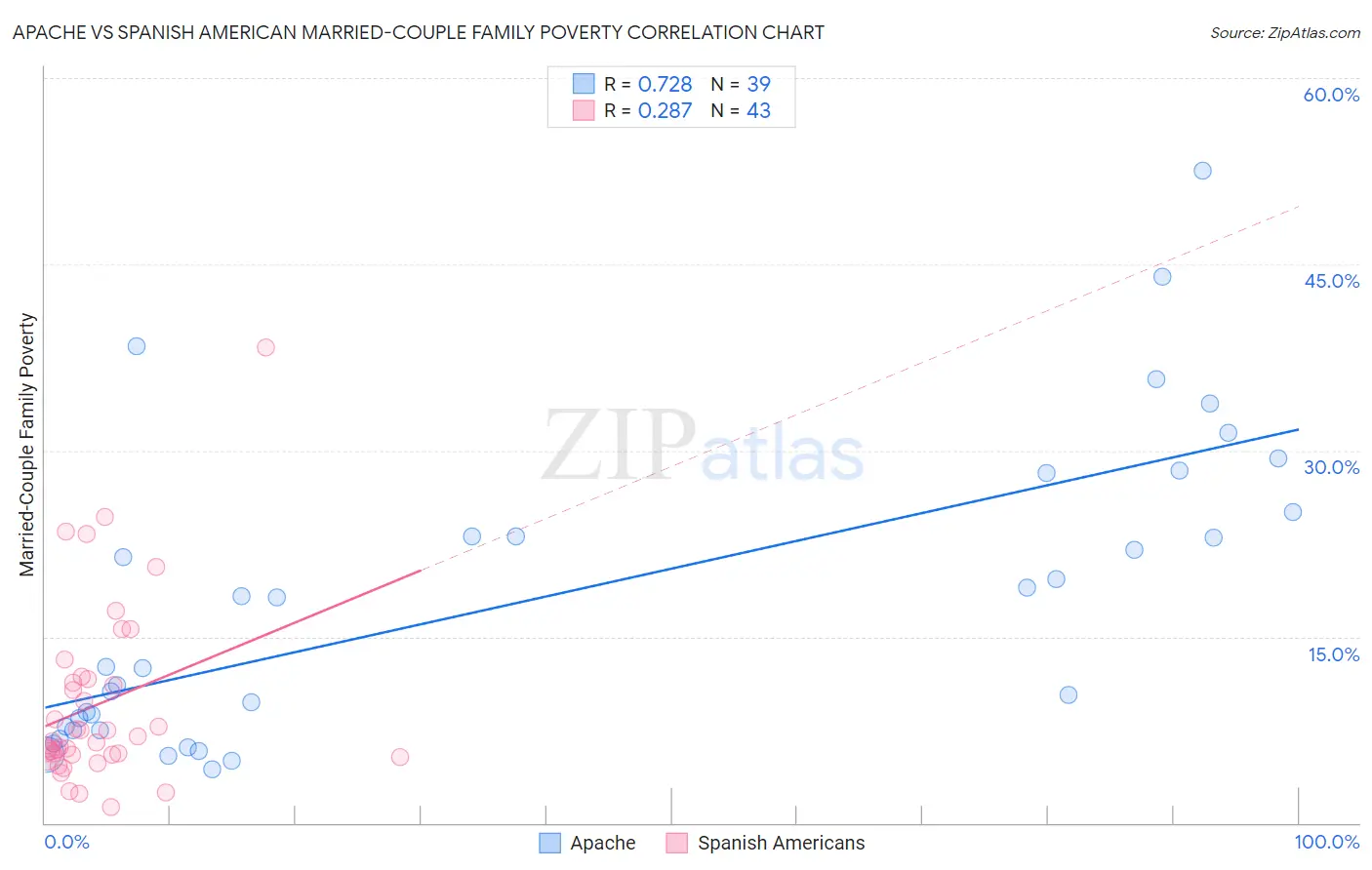 Apache vs Spanish American Married-Couple Family Poverty