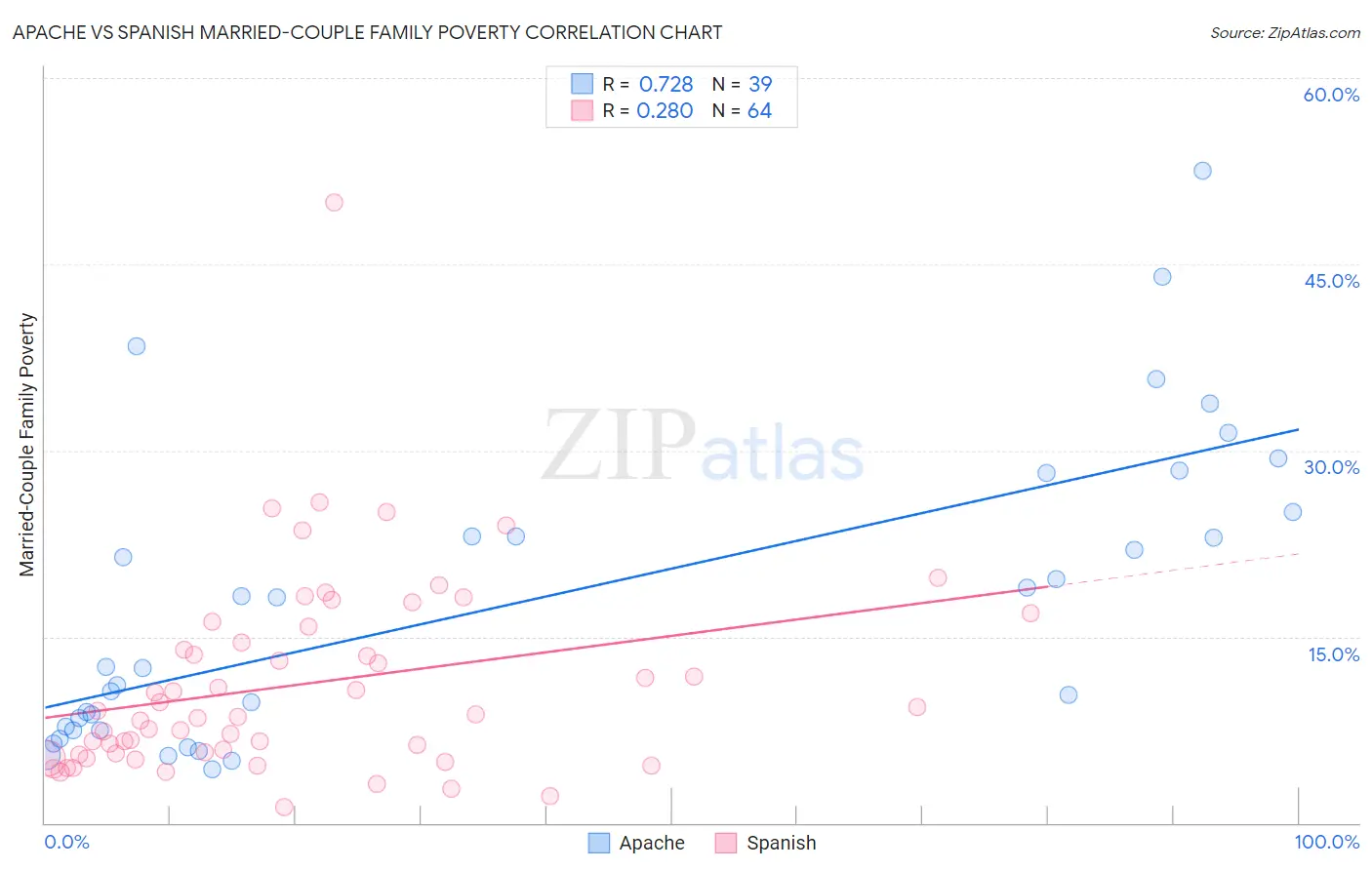 Apache vs Spanish Married-Couple Family Poverty