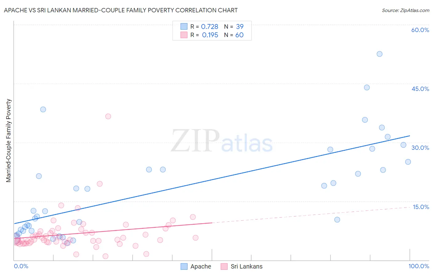 Apache vs Sri Lankan Married-Couple Family Poverty