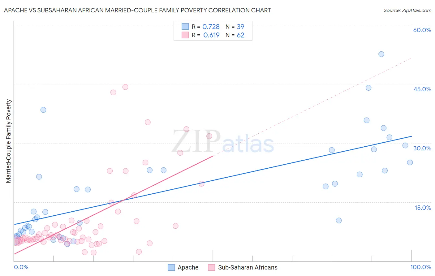 Apache vs Subsaharan African Married-Couple Family Poverty