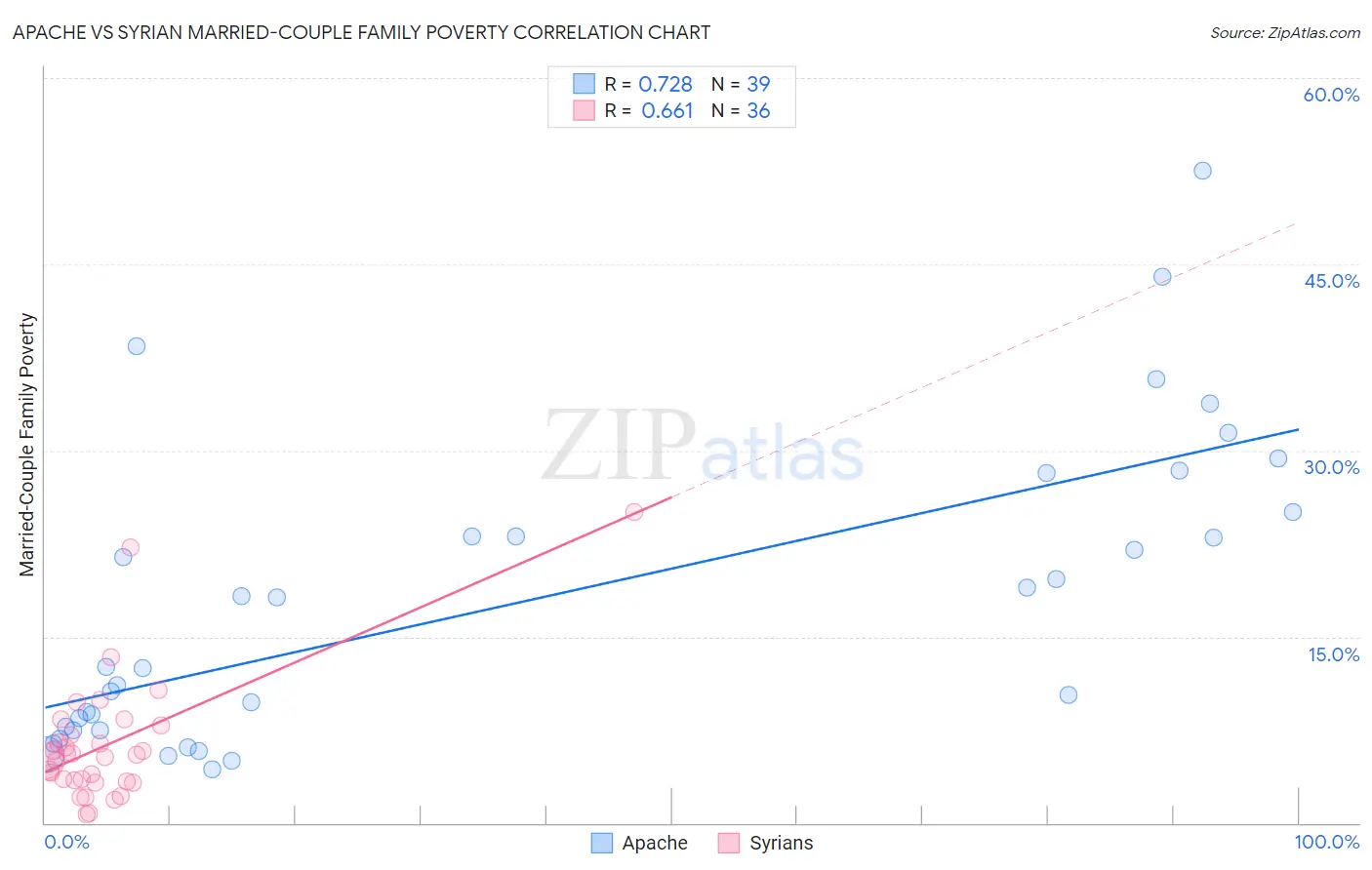 Apache vs Syrian Married-Couple Family Poverty