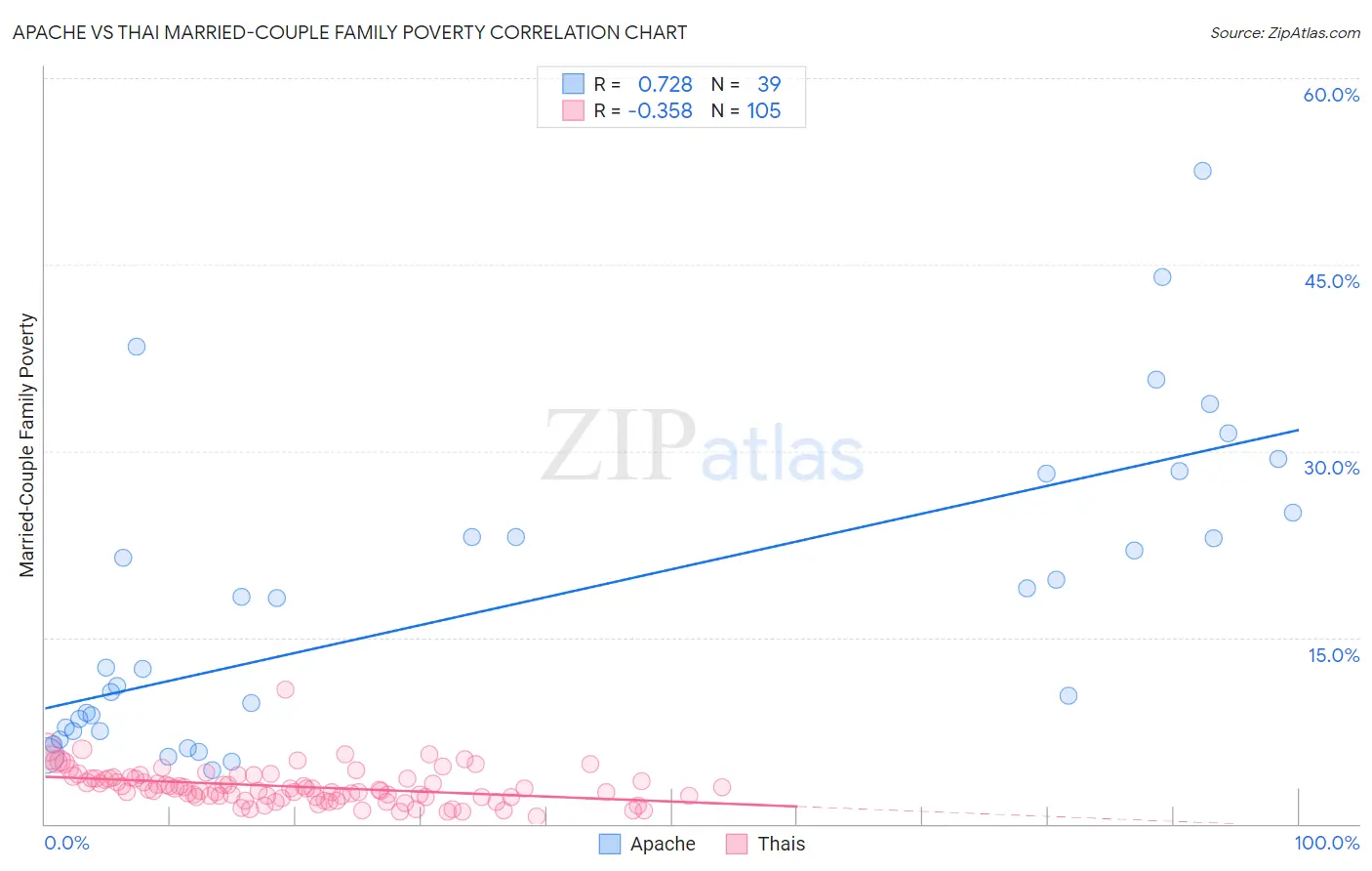 Apache vs Thai Married-Couple Family Poverty