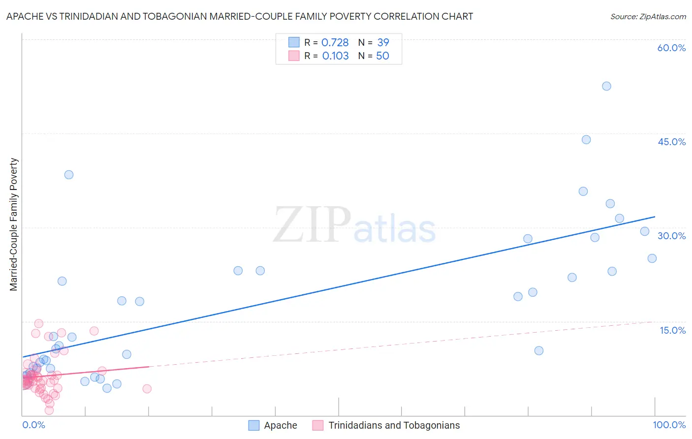 Apache vs Trinidadian and Tobagonian Married-Couple Family Poverty