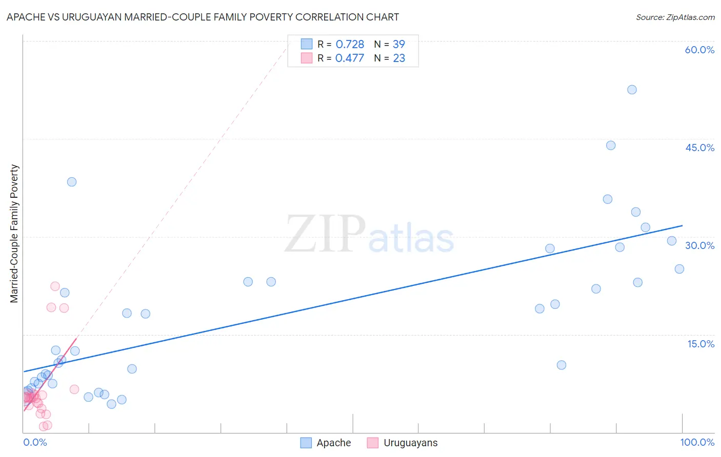 Apache vs Uruguayan Married-Couple Family Poverty