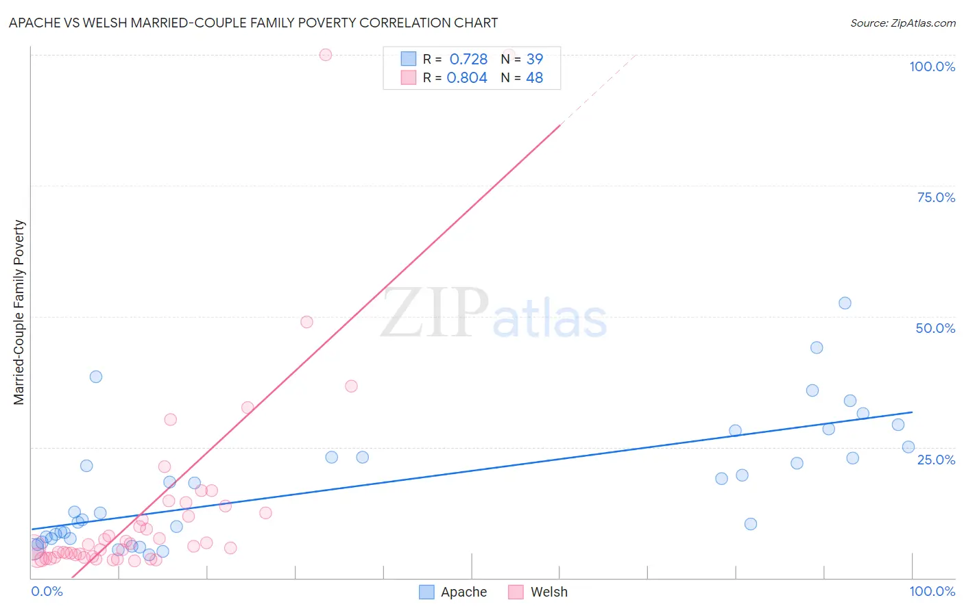 Apache vs Welsh Married-Couple Family Poverty