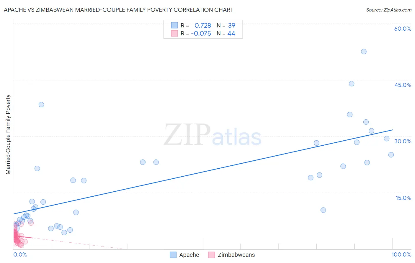 Apache vs Zimbabwean Married-Couple Family Poverty