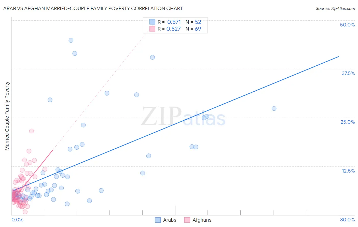 Arab vs Afghan Married-Couple Family Poverty