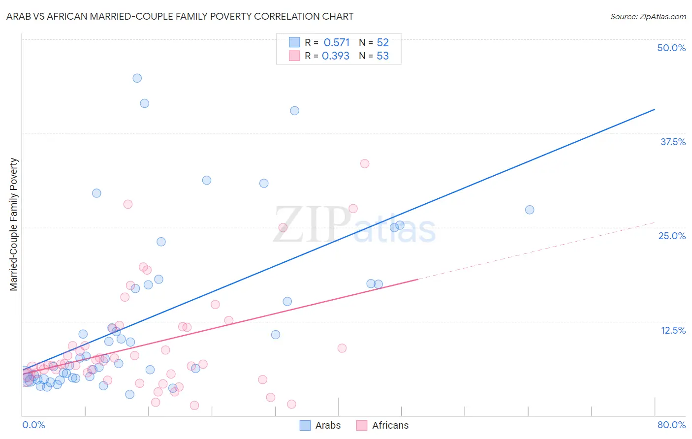 Arab vs African Married-Couple Family Poverty