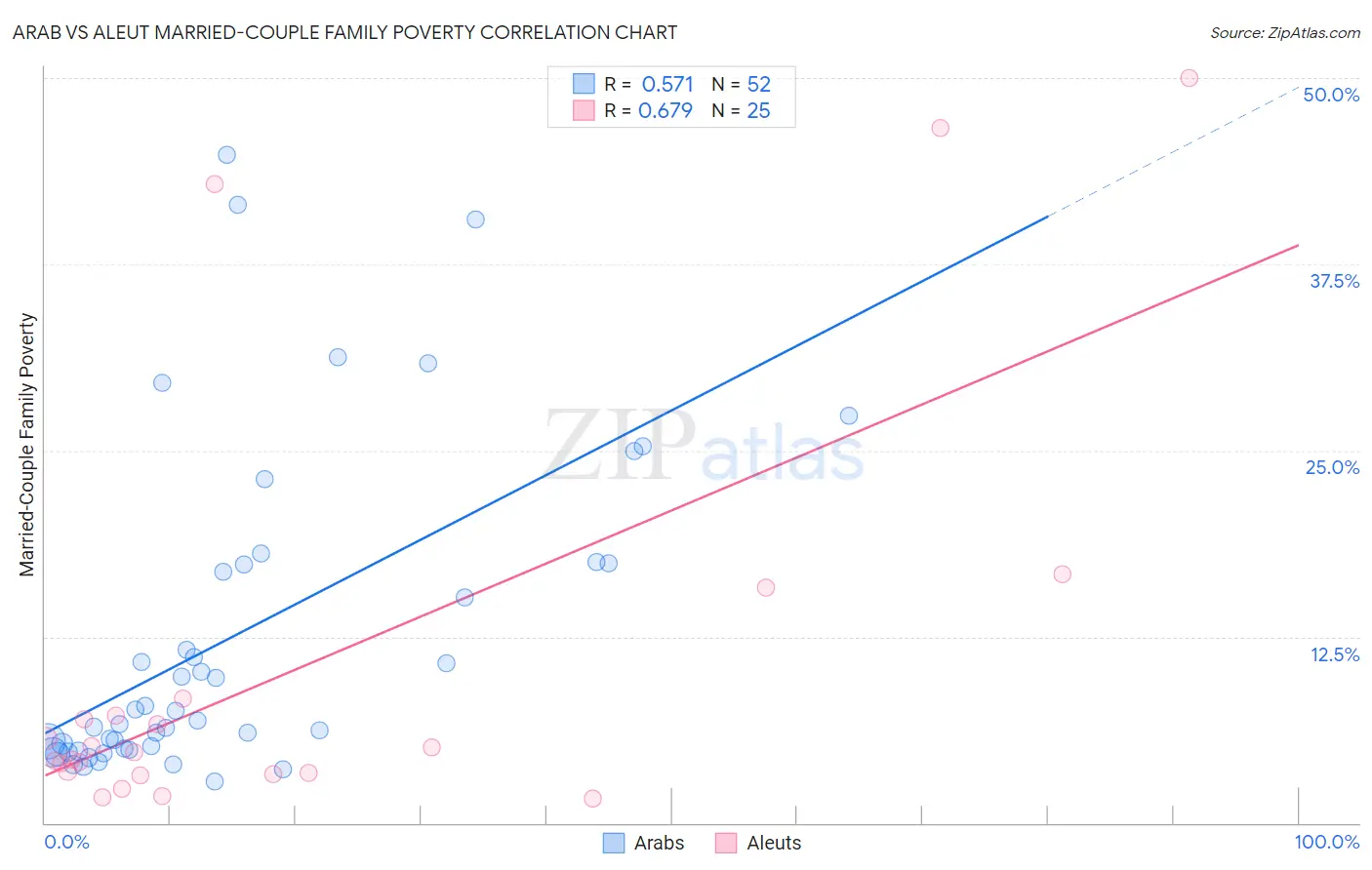 Arab vs Aleut Married-Couple Family Poverty