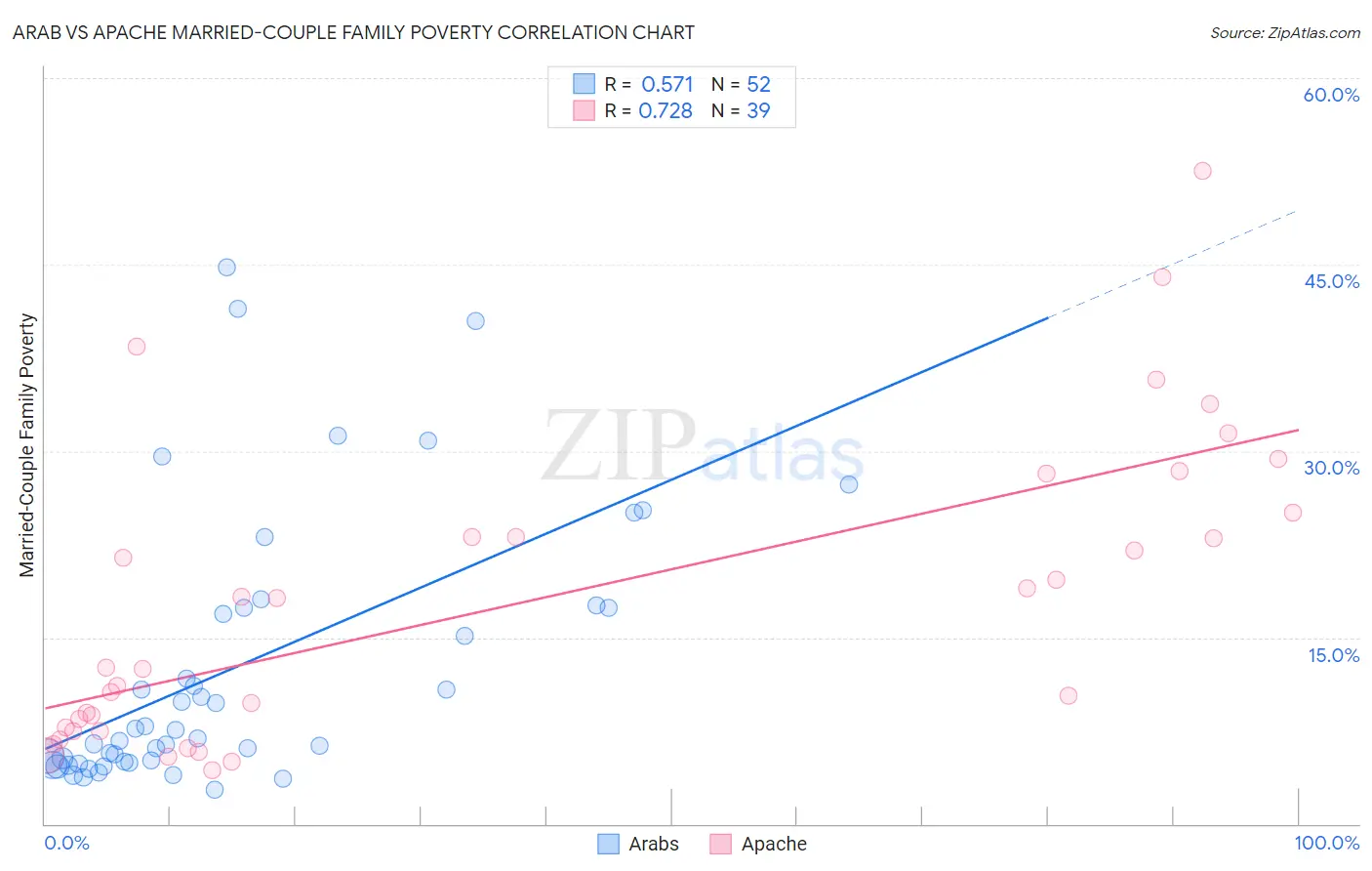 Arab vs Apache Married-Couple Family Poverty