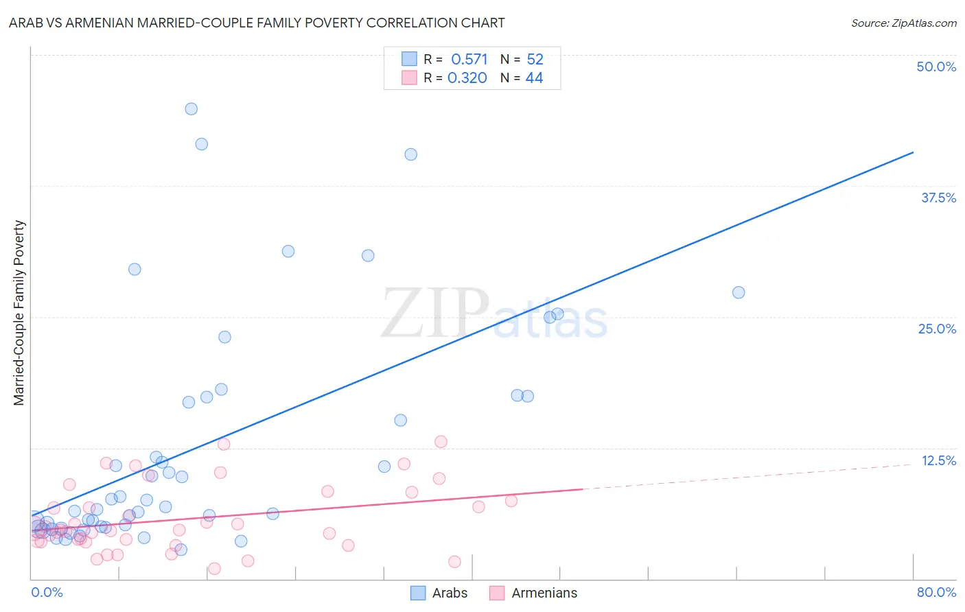 Arab vs Armenian Married-Couple Family Poverty