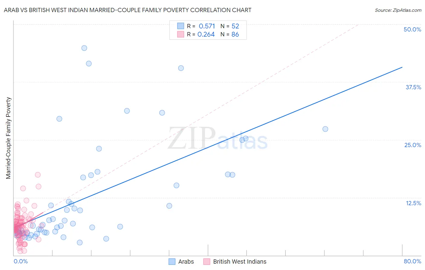 Arab vs British West Indian Married-Couple Family Poverty