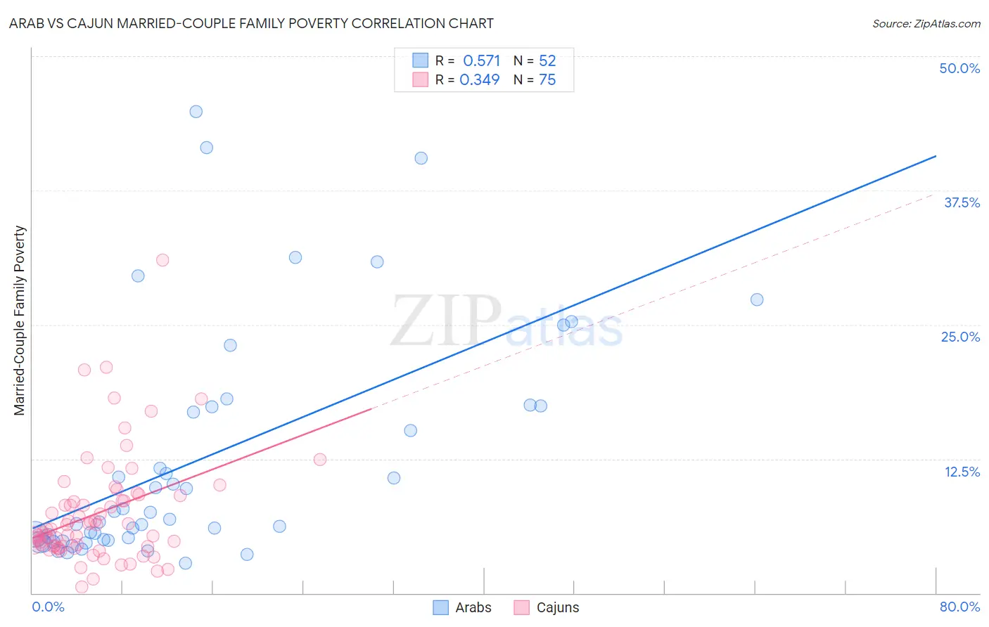 Arab vs Cajun Married-Couple Family Poverty