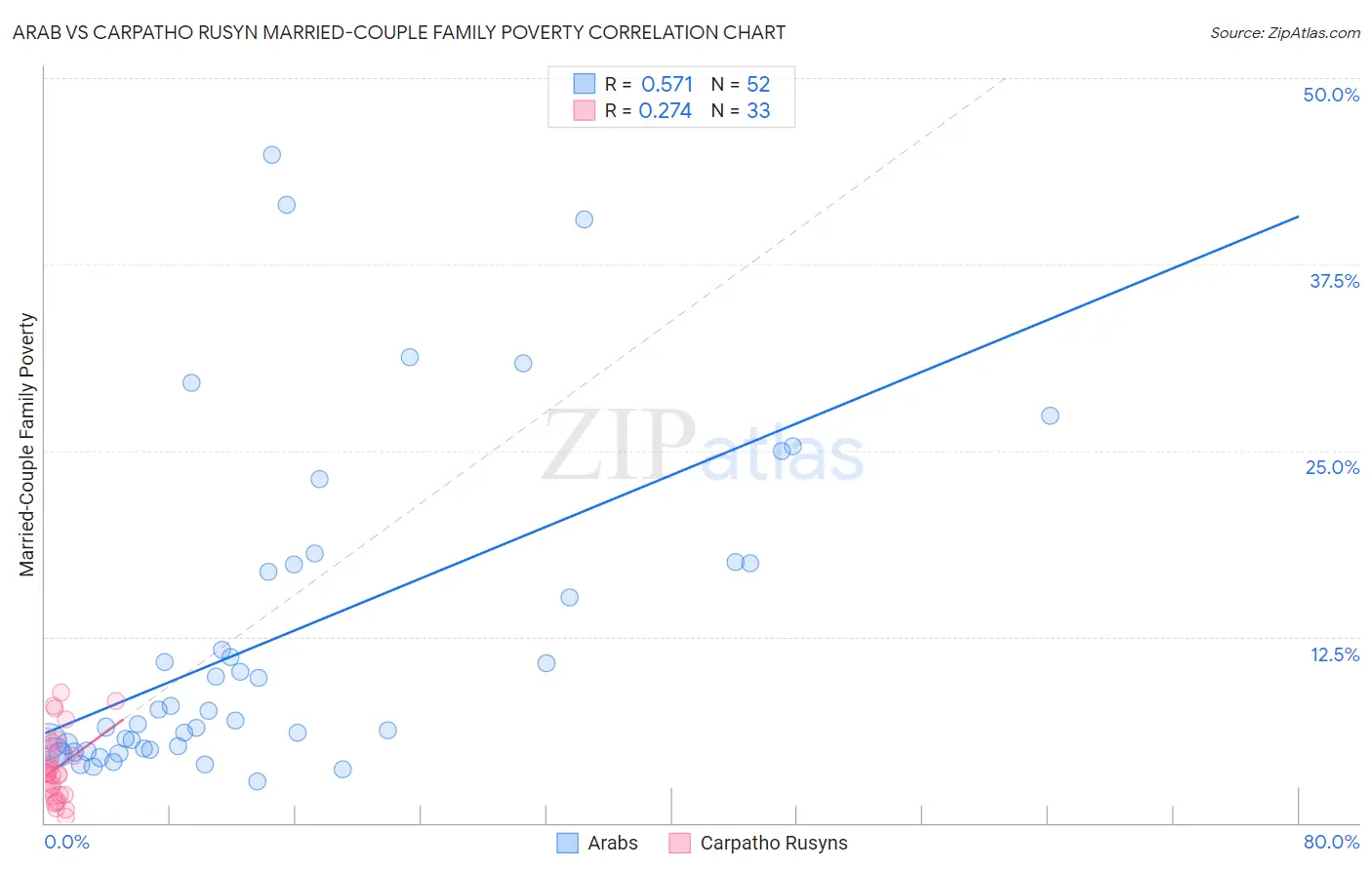 Arab vs Carpatho Rusyn Married-Couple Family Poverty