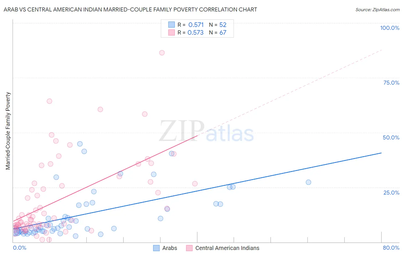 Arab vs Central American Indian Married-Couple Family Poverty