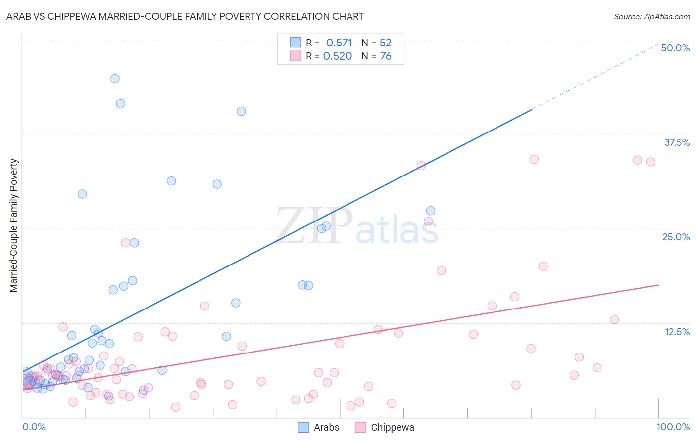 Arab vs Chippewa Married-Couple Family Poverty