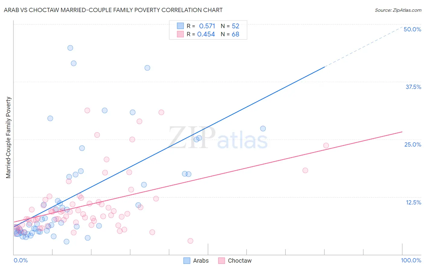 Arab vs Choctaw Married-Couple Family Poverty