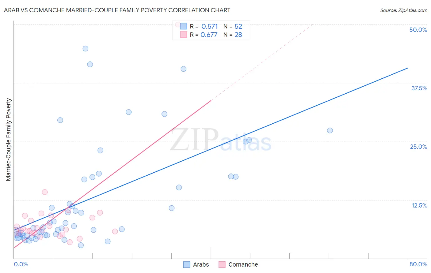Arab vs Comanche Married-Couple Family Poverty