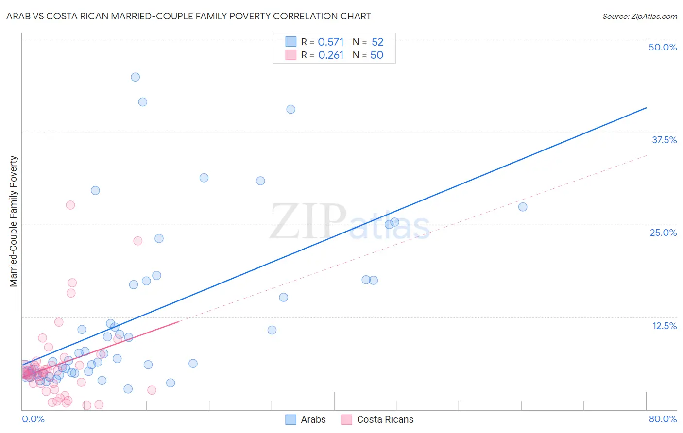 Arab vs Costa Rican Married-Couple Family Poverty