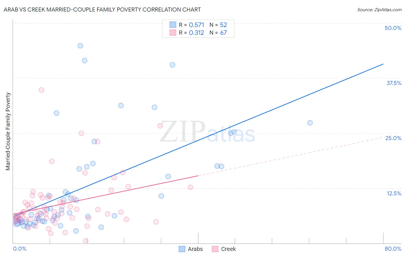 Arab vs Creek Married-Couple Family Poverty