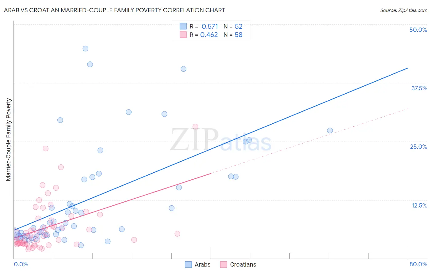 Arab vs Croatian Married-Couple Family Poverty