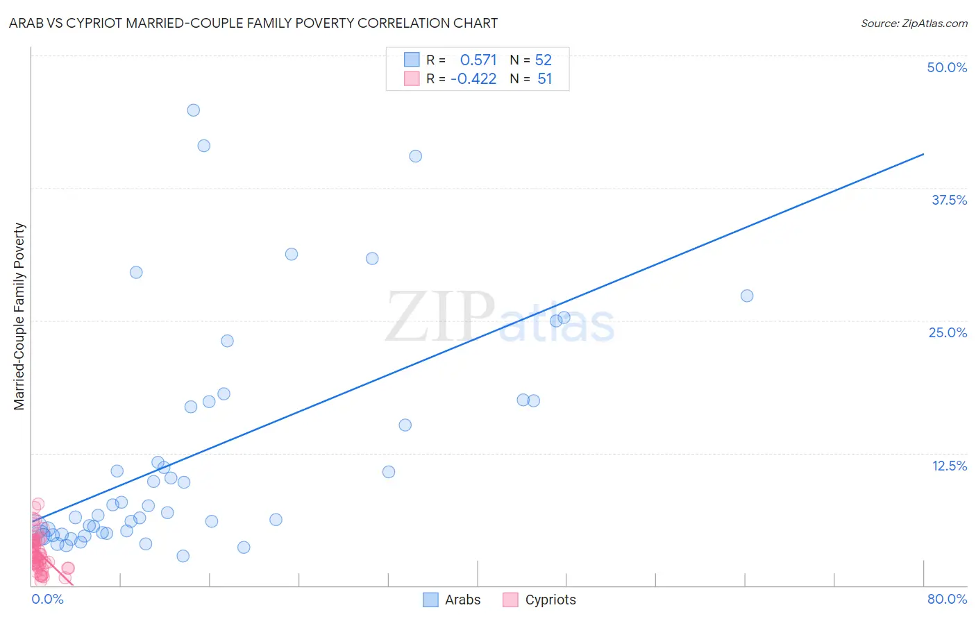 Arab vs Cypriot Married-Couple Family Poverty