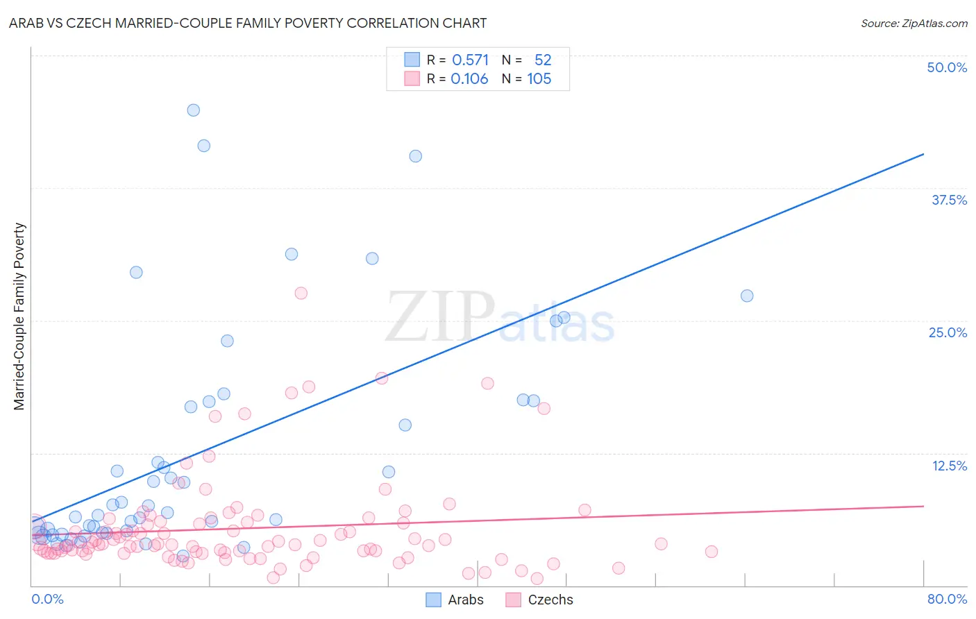 Arab vs Czech Married-Couple Family Poverty