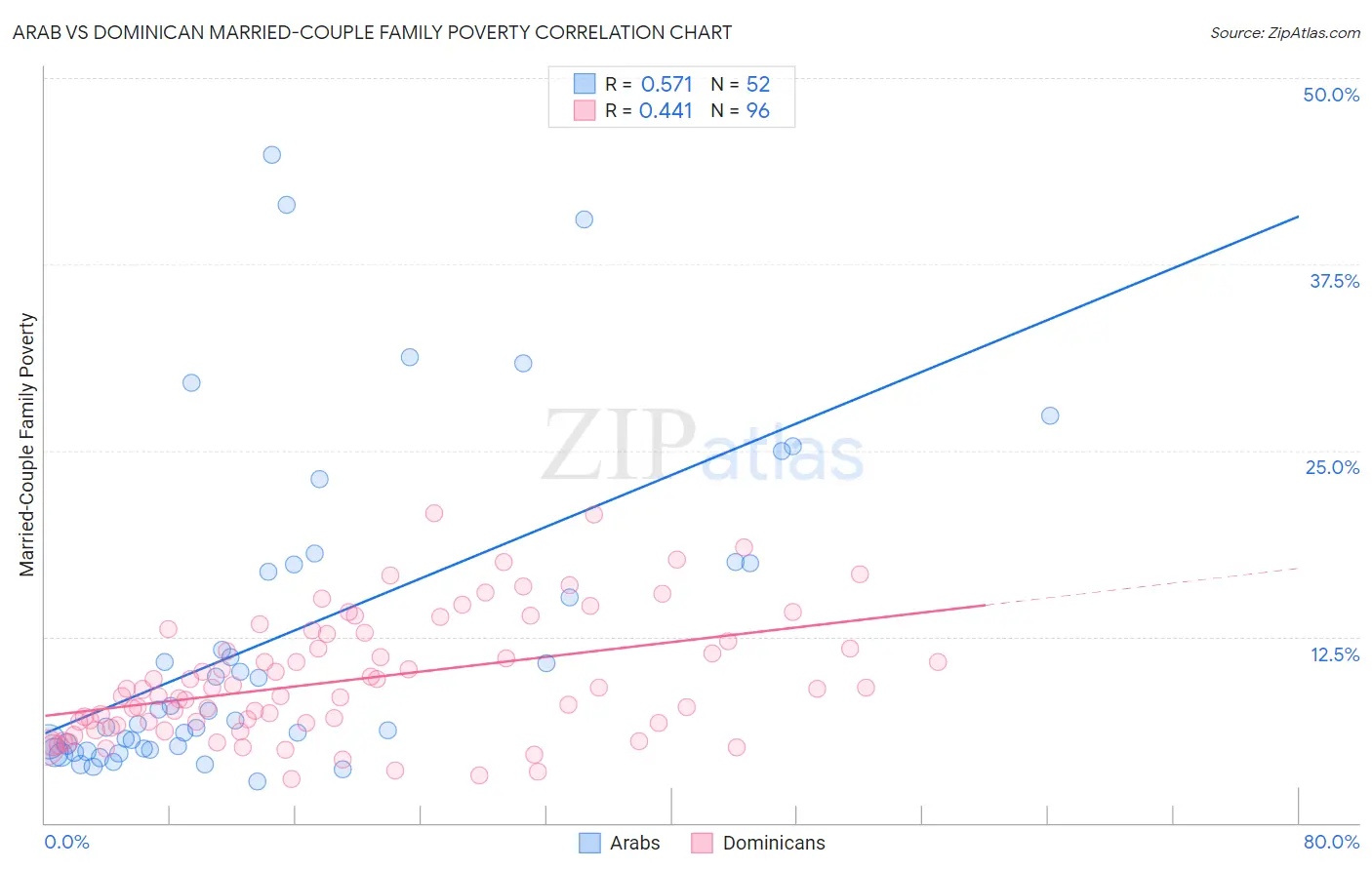 Arab vs Dominican Married-Couple Family Poverty