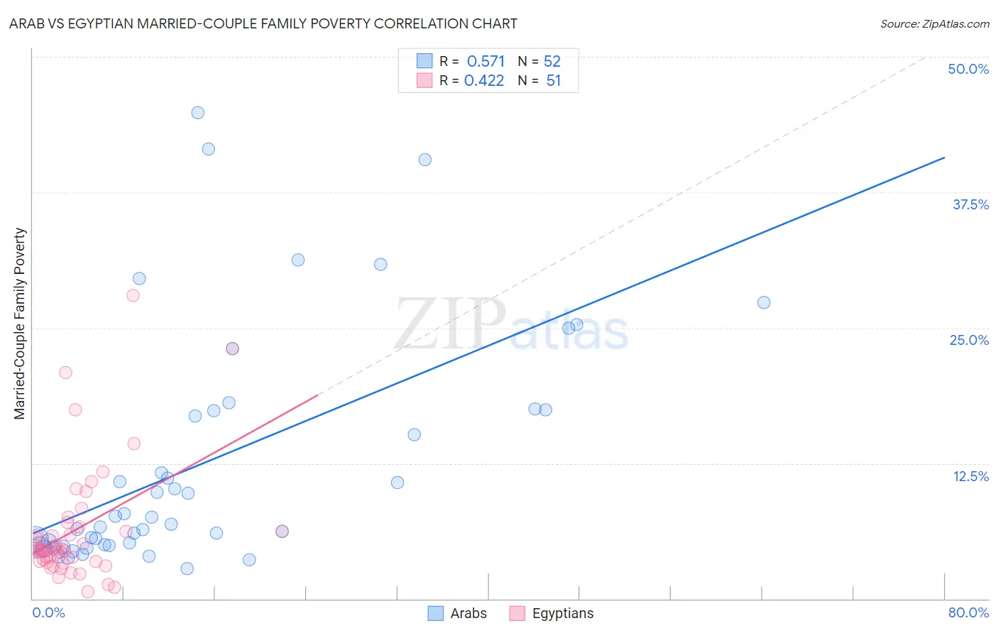 Arab vs Egyptian Married-Couple Family Poverty