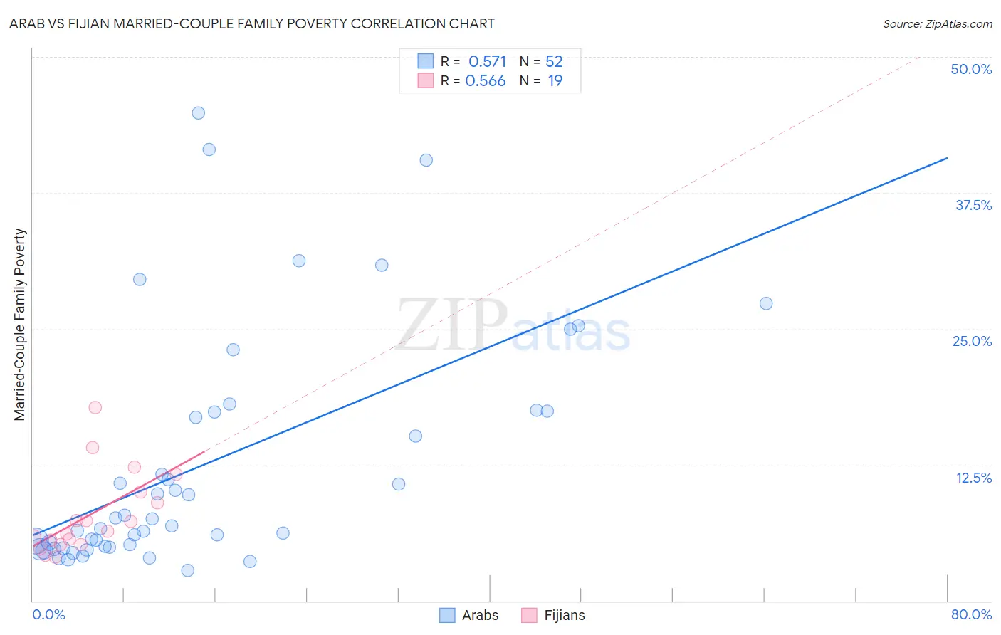 Arab vs Fijian Married-Couple Family Poverty
