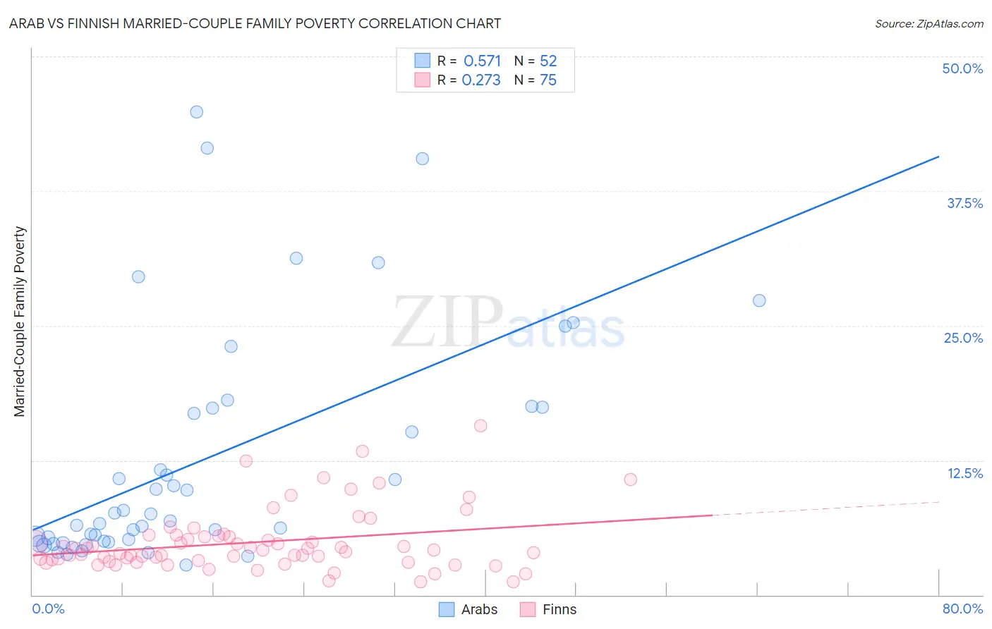 Arab vs Finnish Married-Couple Family Poverty