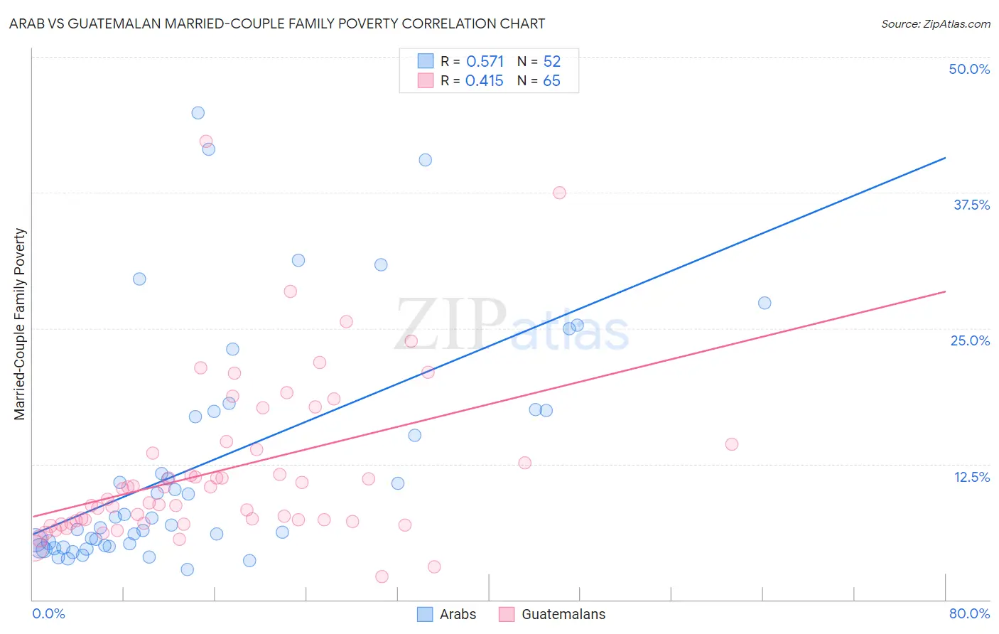 Arab vs Guatemalan Married-Couple Family Poverty