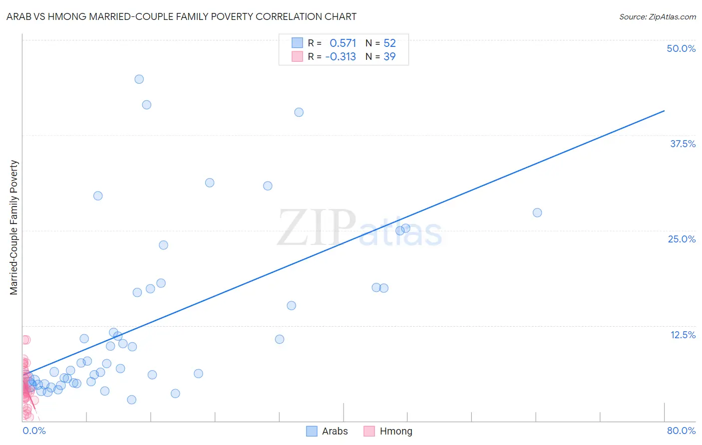 Arab vs Hmong Married-Couple Family Poverty