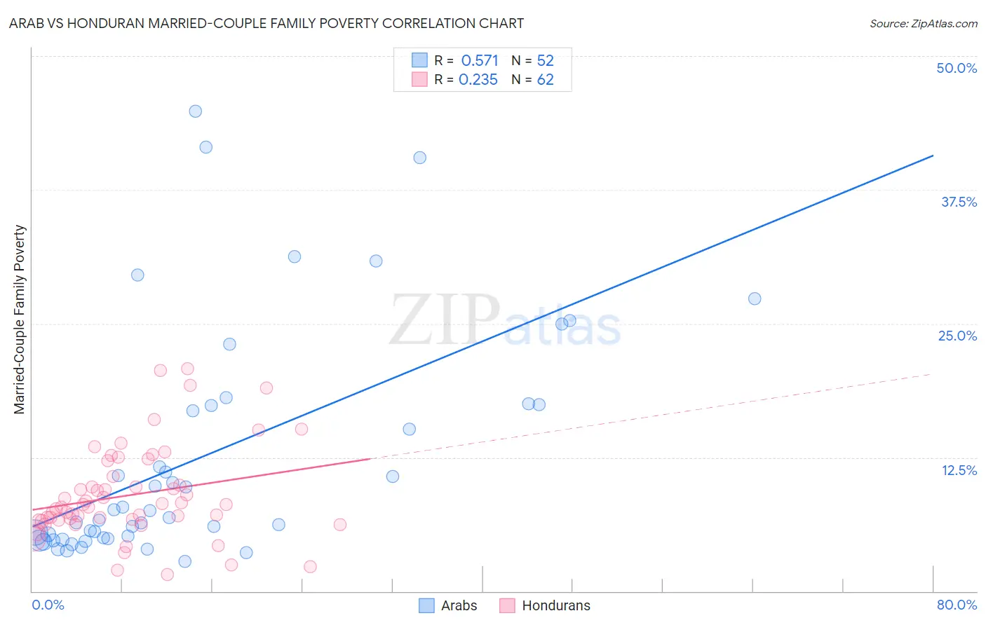 Arab vs Honduran Married-Couple Family Poverty