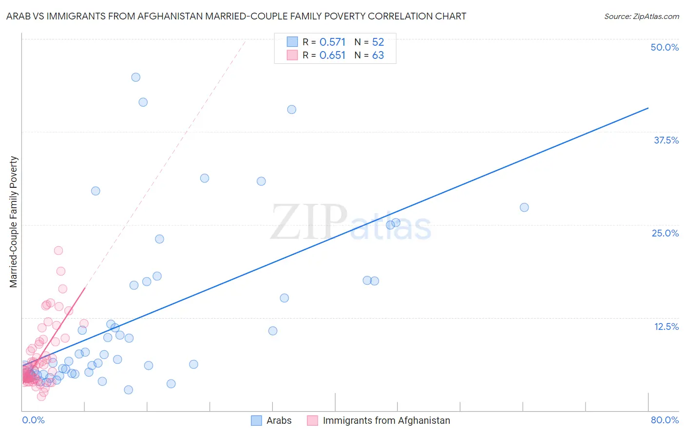 Arab vs Immigrants from Afghanistan Married-Couple Family Poverty