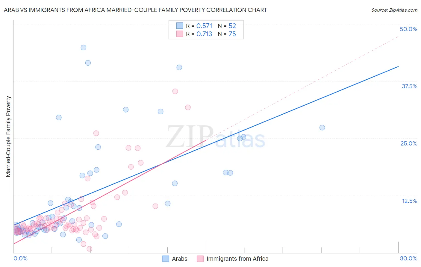 Arab vs Immigrants from Africa Married-Couple Family Poverty