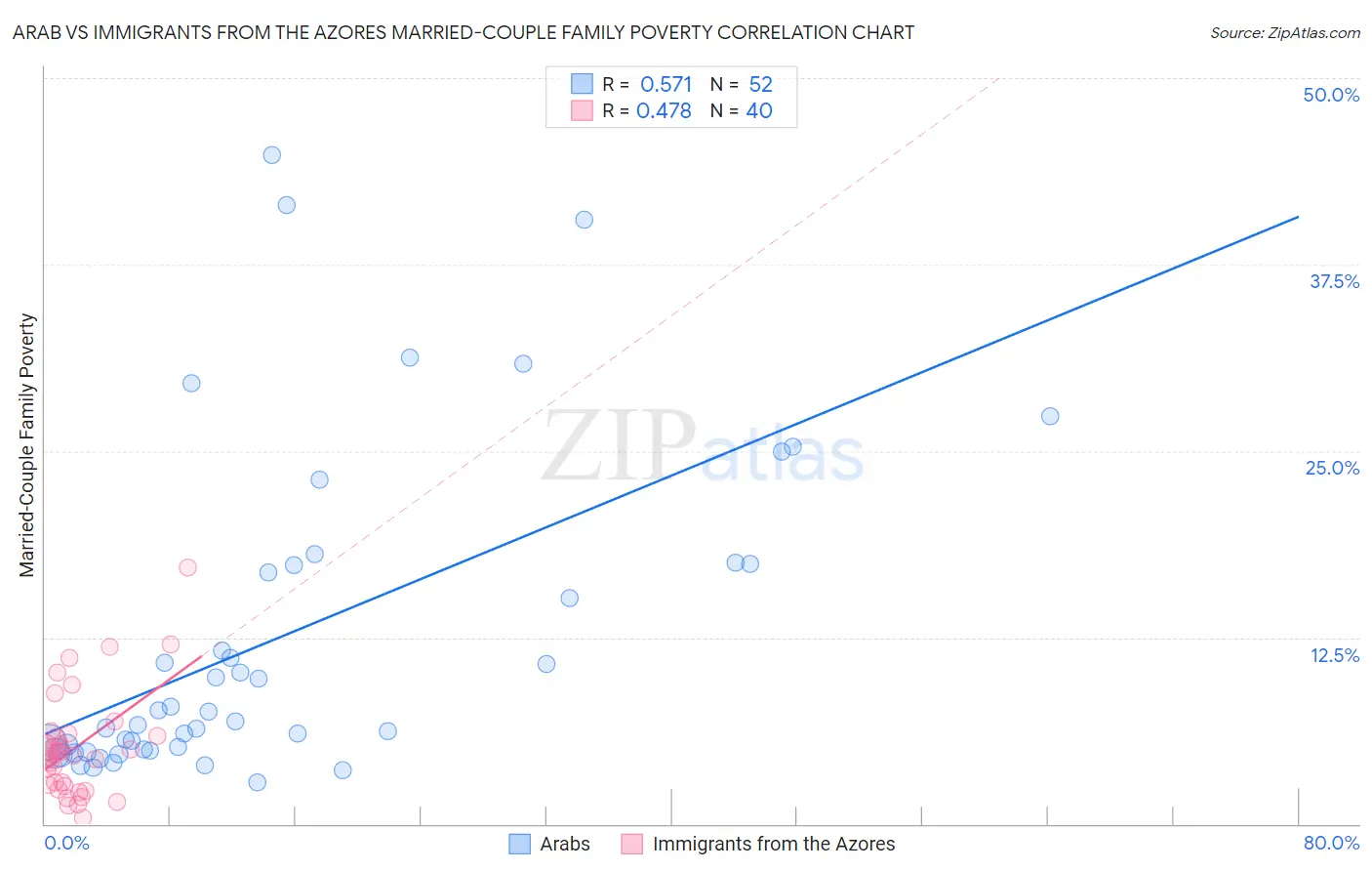 Arab vs Immigrants from the Azores Married-Couple Family Poverty