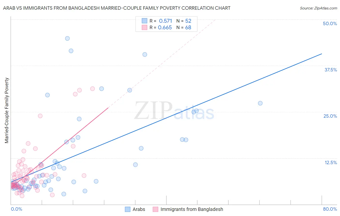 Arab vs Immigrants from Bangladesh Married-Couple Family Poverty