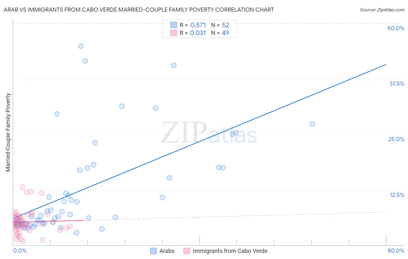 Arab vs Immigrants from Cabo Verde Married-Couple Family Poverty