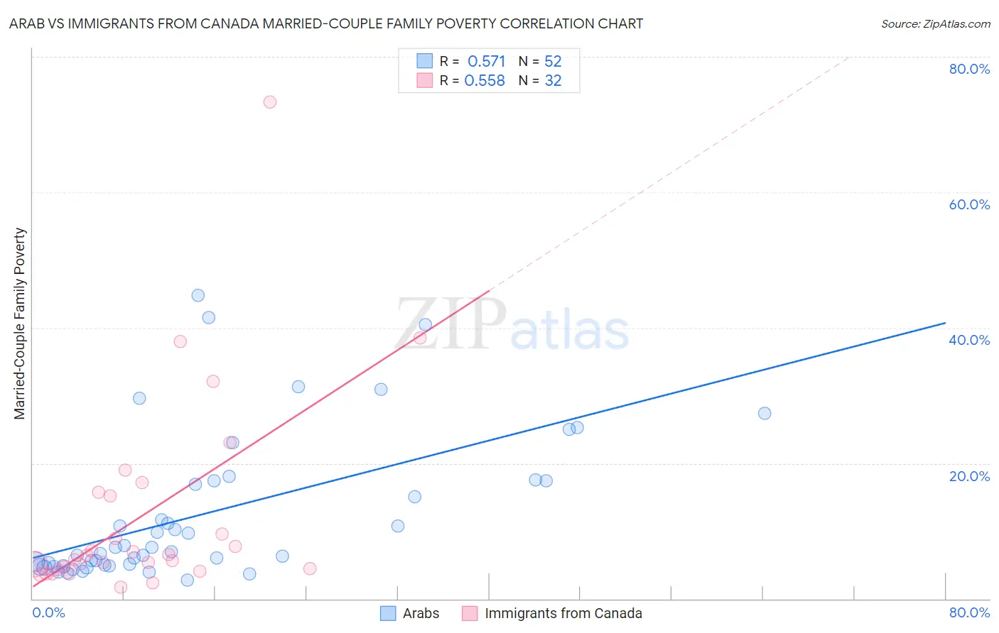 Arab vs Immigrants from Canada Married-Couple Family Poverty
