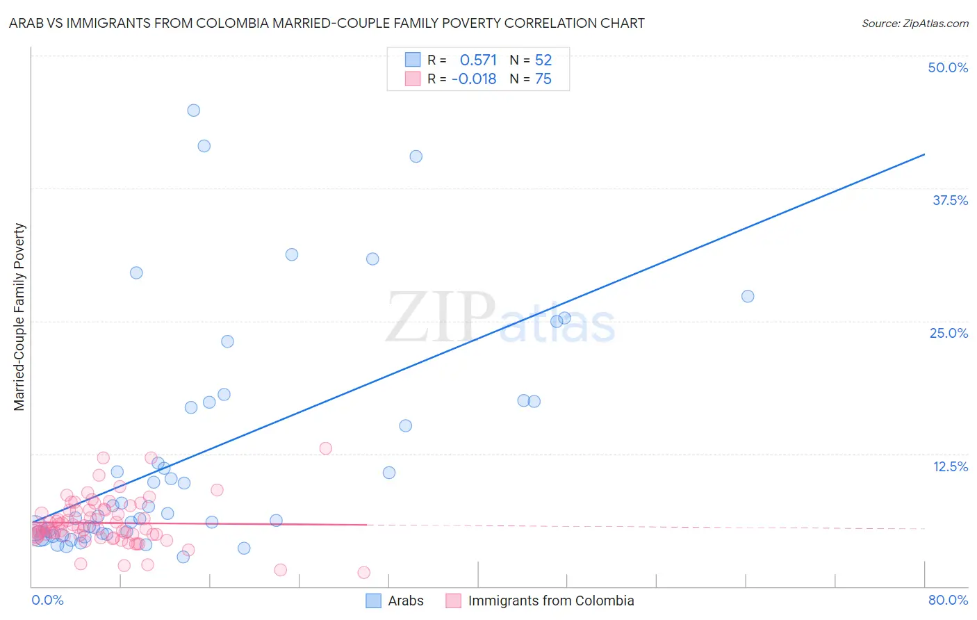 Arab vs Immigrants from Colombia Married-Couple Family Poverty