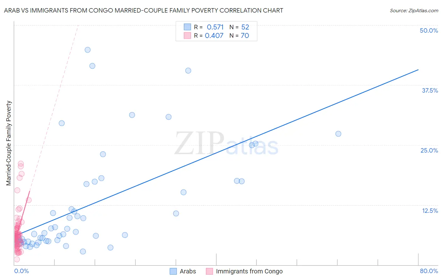 Arab vs Immigrants from Congo Married-Couple Family Poverty