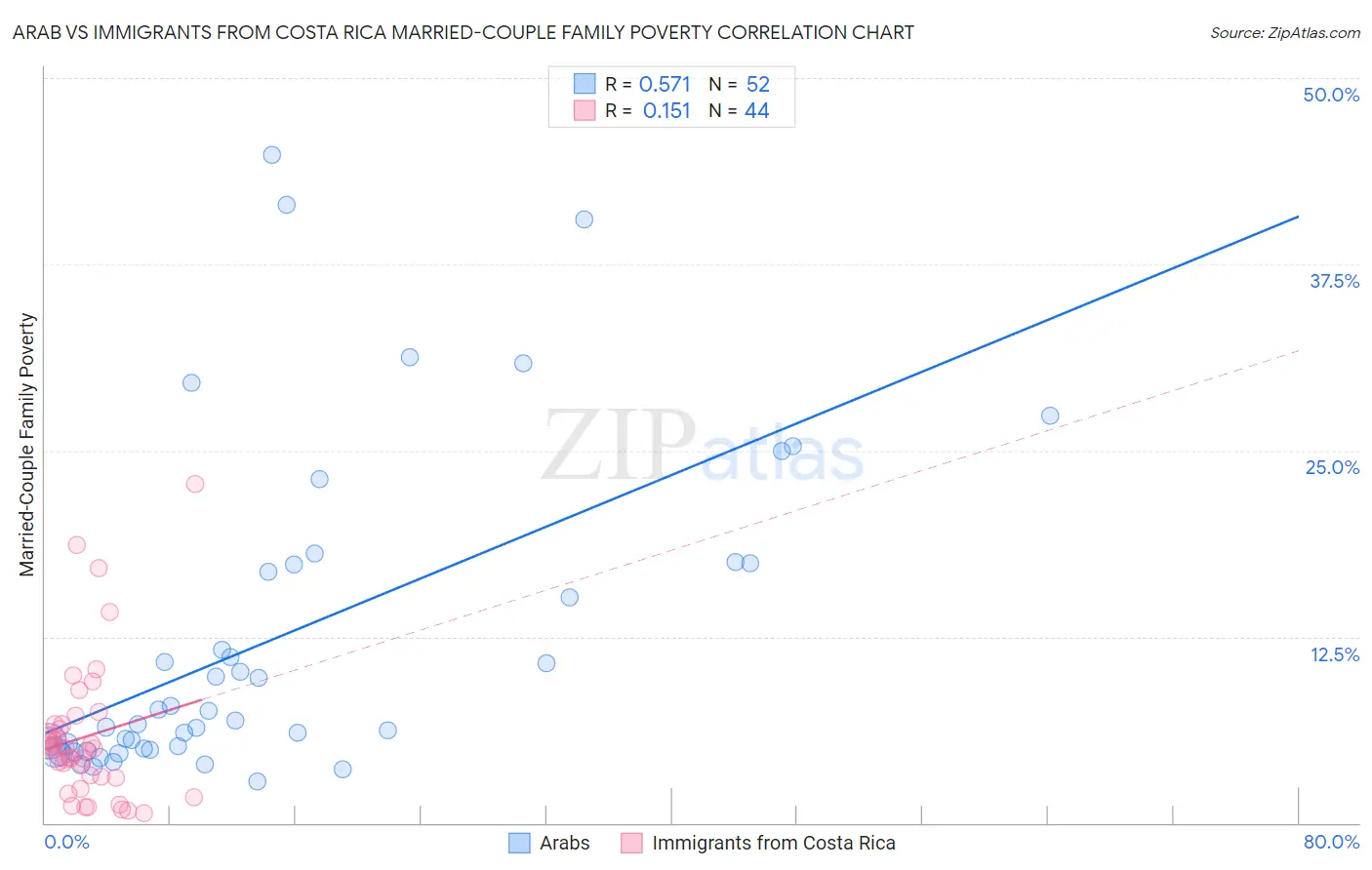 Arab vs Immigrants from Costa Rica Married-Couple Family Poverty